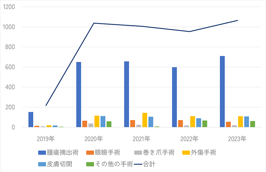 院長手術件数